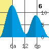 Apokak Creek Entrance tide chart for Thursday, July 6, 2023
