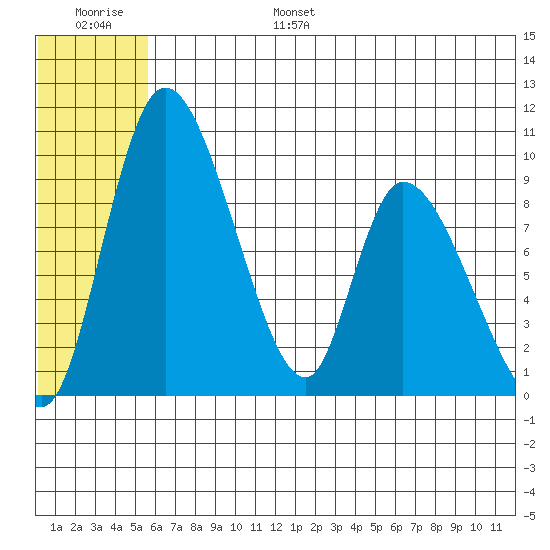 Apokak Creek Entrance tide chart for Friday, July 7, 2023