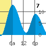 Apokak Creek Entrance tide chart for Friday, July 7, 2023