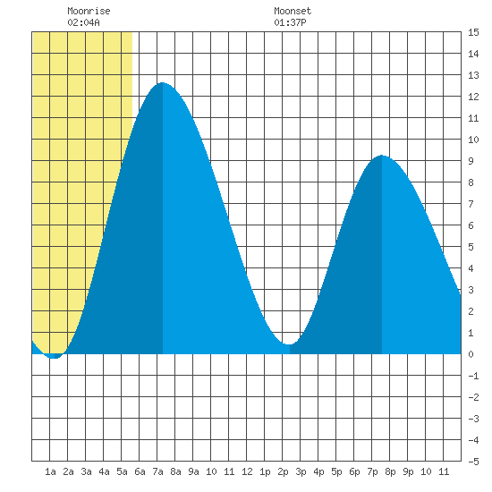 Apokak Creek Entrance tide chart for Saturday, July 8, 2023