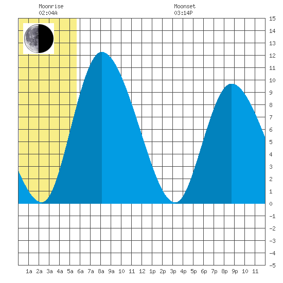 Apokak Creek Entrance tide chart for Sunday, July 9, 2023