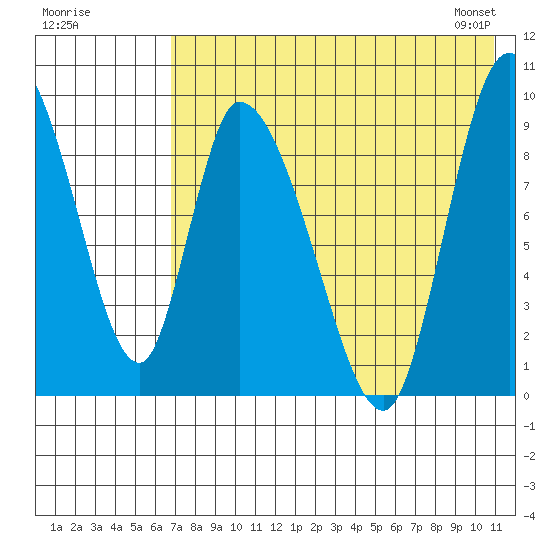 Apokak Creek Entrance tide chart for Thursday, August 10, 2023