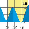 Apokak Creek Entrance tide chart for Thursday, August 10, 2023