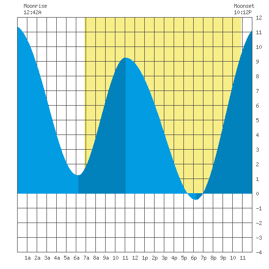 Apokak Creek Entrance tide chart for Friday, August 11, 2023