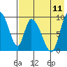 Apokak Creek Entrance tide chart for Friday, August 11, 2023