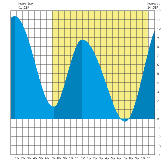 Apokak Creek Entrance tide chart for Saturday, August 12, 2023