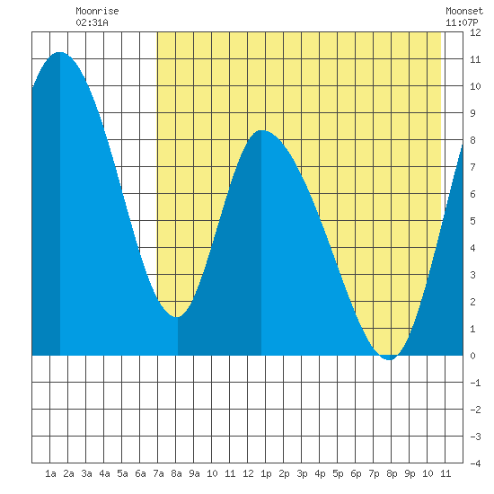 Apokak Creek Entrance tide chart for Sunday, August 13, 2023