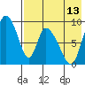 Apokak Creek Entrance tide chart for Sunday, August 13, 2023