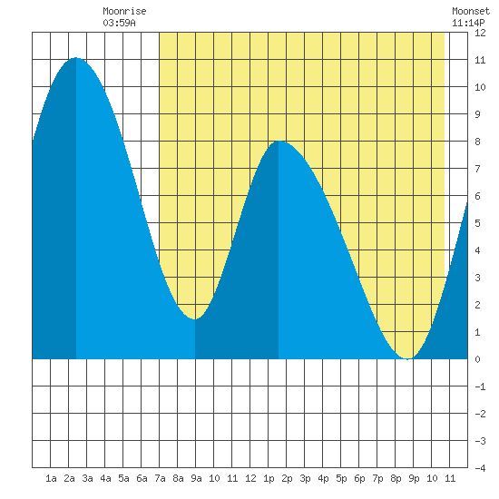 Apokak Creek Entrance tide chart for Monday, August 14, 2023