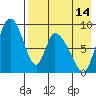 Apokak Creek Entrance tide chart for Monday, August 14, 2023