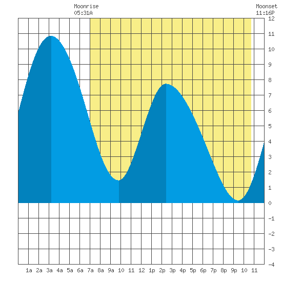 Apokak Creek Entrance tide chart for Tuesday, August 15, 2023