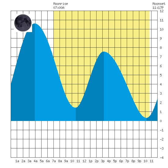 Apokak Creek Entrance tide chart for Wednesday, August 16, 2023