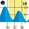 Apokak Creek Entrance tide chart for Wednesday, August 16, 2023