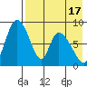 Apokak Creek Entrance tide chart for Thursday, August 17, 2023