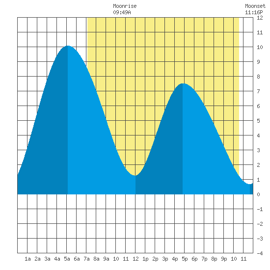 Apokak Creek Entrance tide chart for Friday, August 18, 2023