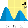 Apokak Creek Entrance tide chart for Friday, August 18, 2023