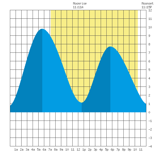 Apokak Creek Entrance tide chart for Saturday, August 19, 2023