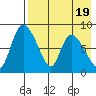 Apokak Creek Entrance tide chart for Saturday, August 19, 2023