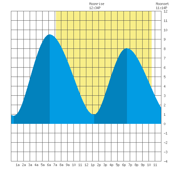 Apokak Creek Entrance tide chart for Sunday, August 20, 2023