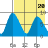 Apokak Creek Entrance tide chart for Sunday, August 20, 2023