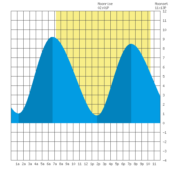 Apokak Creek Entrance tide chart for Monday, August 21, 2023