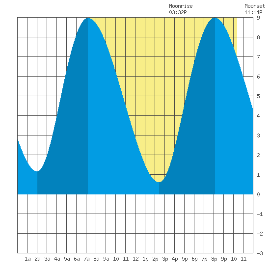 Apokak Creek Entrance tide chart for Tuesday, August 22, 2023
