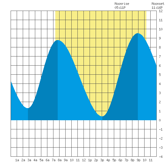 Apokak Creek Entrance tide chart for Wednesday, August 23, 2023