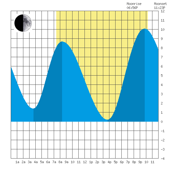 Apokak Creek Entrance tide chart for Thursday, August 24, 2023
