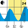 Apokak Creek Entrance tide chart for Thursday, August 24, 2023