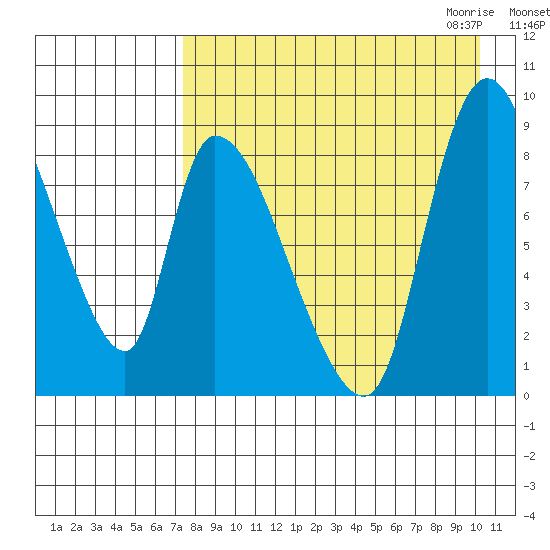 Apokak Creek Entrance tide chart for Friday, August 25, 2023