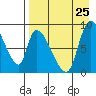 Apokak Creek Entrance tide chart for Friday, August 25, 2023
