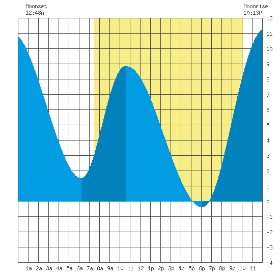 Apokak Creek Entrance tide chart for Sunday, August 27, 2023