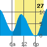 Apokak Creek Entrance tide chart for Sunday, August 27, 2023