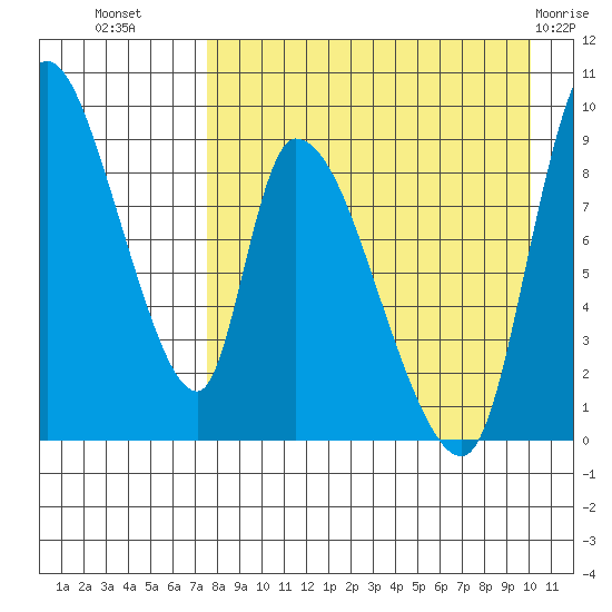 Apokak Creek Entrance tide chart for Monday, August 28, 2023