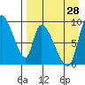 Apokak Creek Entrance tide chart for Monday, August 28, 2023