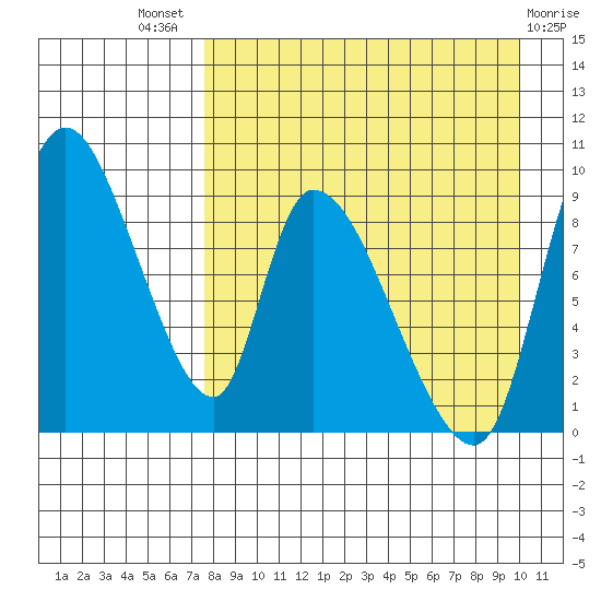 Apokak Creek Entrance tide chart for Tuesday, August 29, 2023