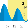 Apokak Creek Entrance tide chart for Wednesday, August 2, 2023