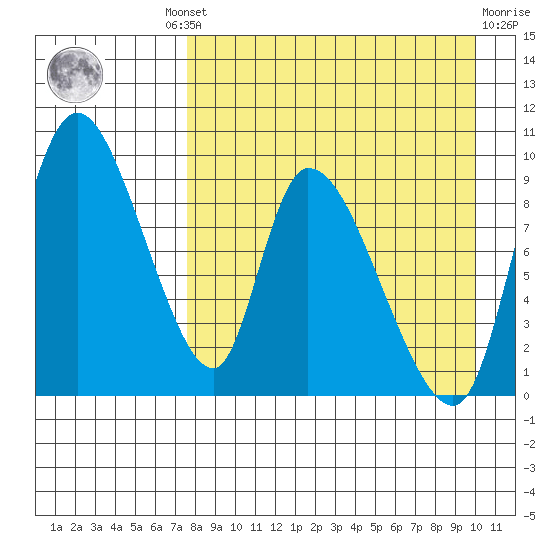 Apokak Creek Entrance tide chart for Wednesday, August 30, 2023