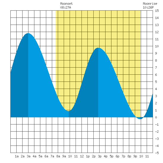 Apokak Creek Entrance tide chart for Thursday, August 31, 2023