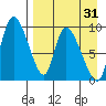 Apokak Creek Entrance tide chart for Thursday, August 31, 2023