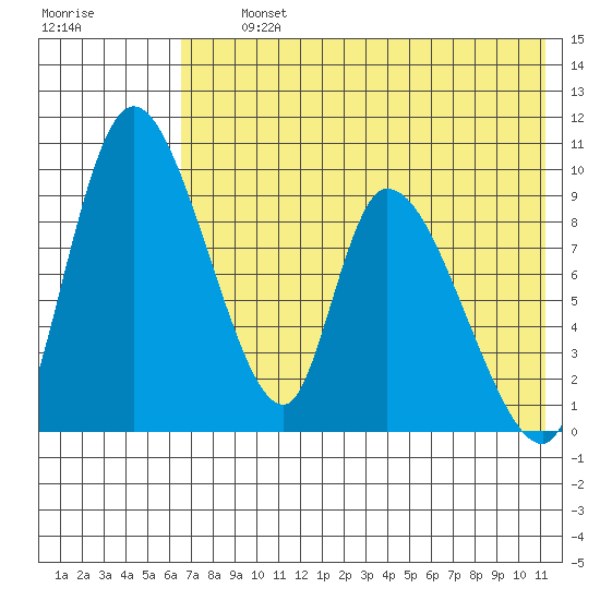 Apokak Creek Entrance tide chart for Thursday, August 3, 2023