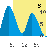 Apokak Creek Entrance tide chart for Thursday, August 3, 2023