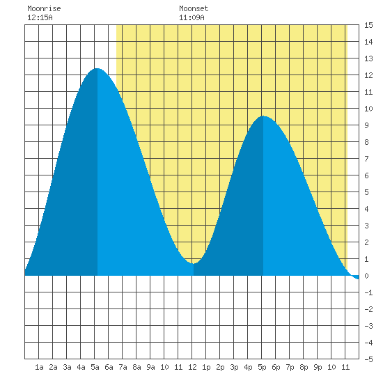 Apokak Creek Entrance tide chart for Friday, August 4, 2023