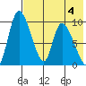 Apokak Creek Entrance tide chart for Friday, August 4, 2023