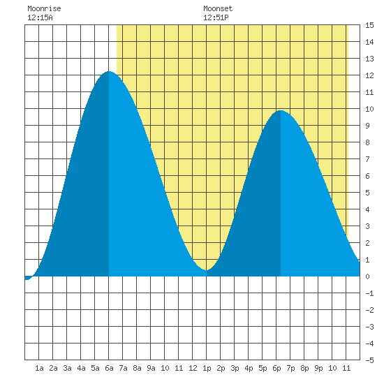 Apokak Creek Entrance tide chart for Saturday, August 5, 2023