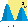 Apokak Creek Entrance tide chart for Saturday, August 5, 2023