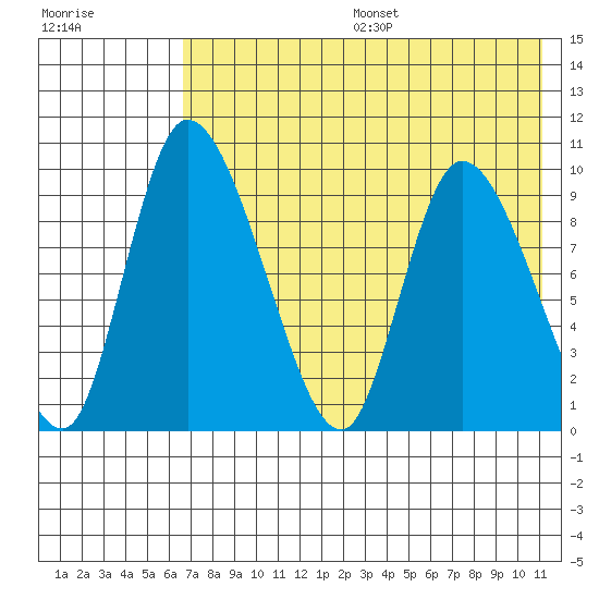 Apokak Creek Entrance tide chart for Sunday, August 6, 2023
