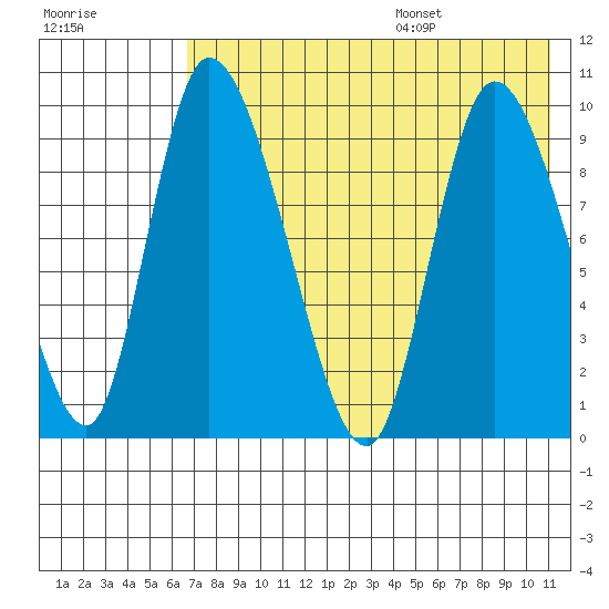 Apokak Creek Entrance tide chart for Monday, August 7, 2023