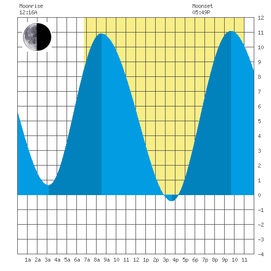 Apokak Creek Entrance tide chart for Tuesday, August 8, 2023