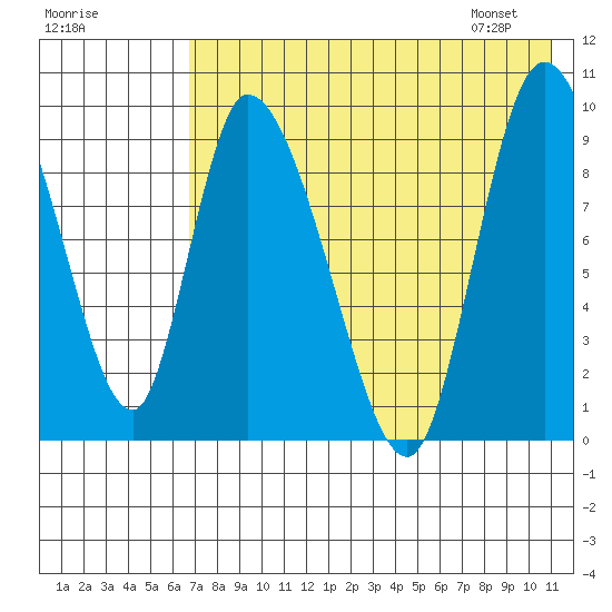 Apokak Creek Entrance tide chart for Wednesday, August 9, 2023